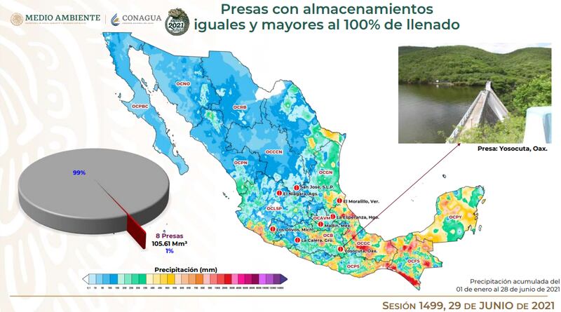 Hasta el 29 de junio, de las 210 principales presas de México, 8 están al 100% de su nivel de almacenamiento. Cutzamala esta al 37.7%