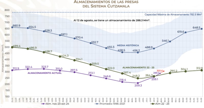 La inesperada temporada de lluvias rompió la tendencia a la baja del sistema Cutzmala