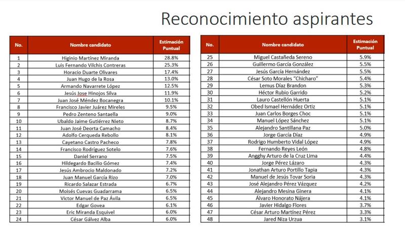 Encuesta de reconocimiento de Morena en Edomex