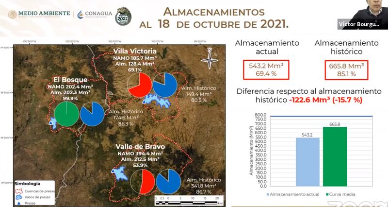 Sistema Cutzamala continúa su recuperación y se encuentra al 68.6% de su capacidad