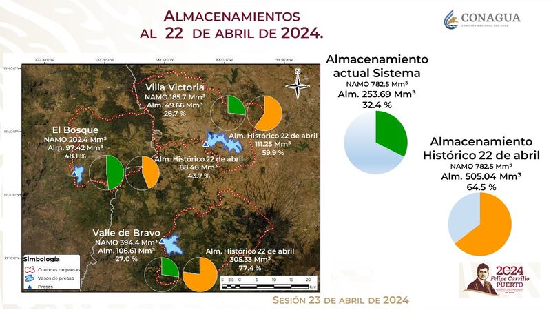 El informe oficial del Sistema Cutzamala correspondiente al 22 de abril de 2024