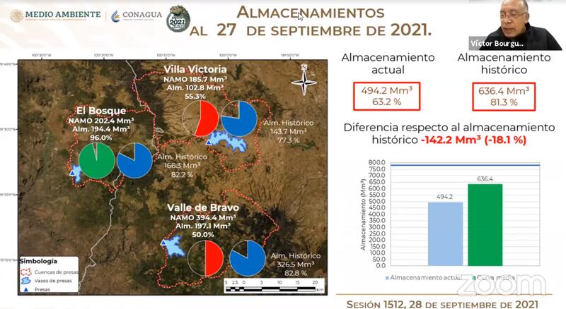 Sistema Cutzamala continúa su recuperación gracias a las lluvias y se encuentra al 63.2% de su capacidad