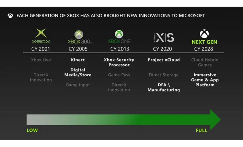 Filtración de documentos FTC y Microsoft: La nueva consola de Xbox llegaría en 2028