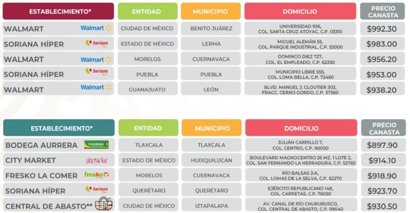 Canasta básica en CDMX, Edomex y demás