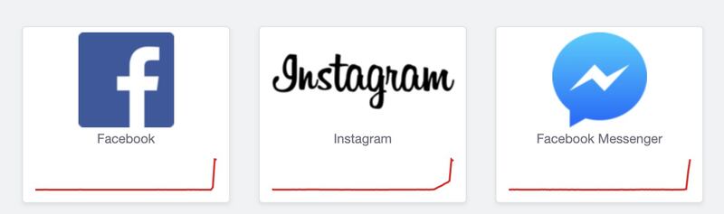 El portal Downdetector dio a conocer que usuarios en México y todo el mundo generaron miles de reportes acerca de las fallas de Facebook, Instagram y Twitter.